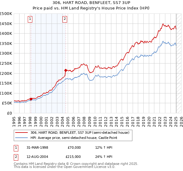 306, HART ROAD, BENFLEET, SS7 3UP: Price paid vs HM Land Registry's House Price Index
