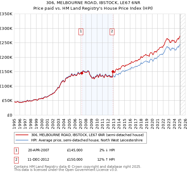 306, MELBOURNE ROAD, IBSTOCK, LE67 6NR: Price paid vs HM Land Registry's House Price Index