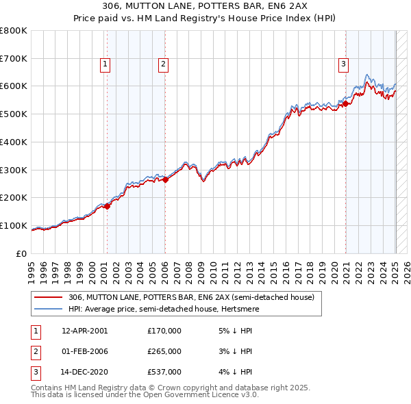 306, MUTTON LANE, POTTERS BAR, EN6 2AX: Price paid vs HM Land Registry's House Price Index