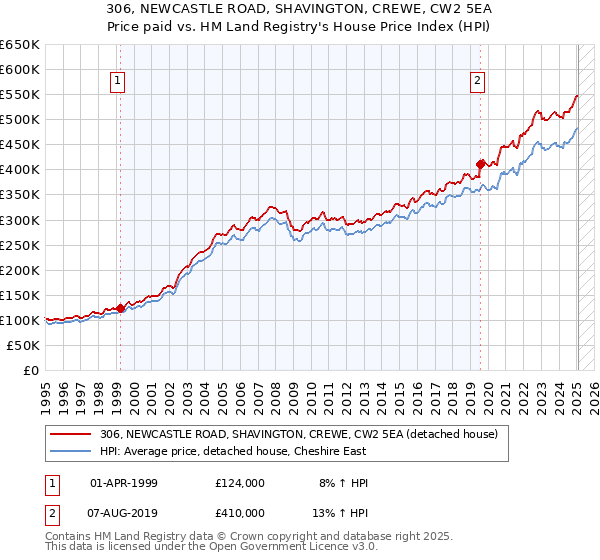 306, NEWCASTLE ROAD, SHAVINGTON, CREWE, CW2 5EA: Price paid vs HM Land Registry's House Price Index
