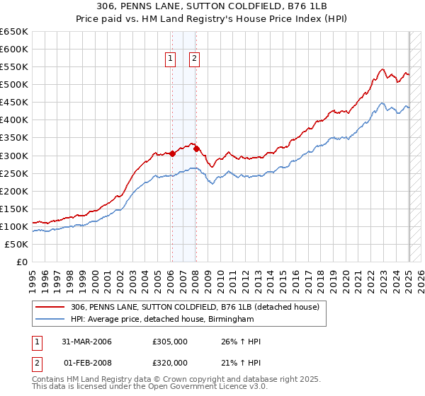 306, PENNS LANE, SUTTON COLDFIELD, B76 1LB: Price paid vs HM Land Registry's House Price Index