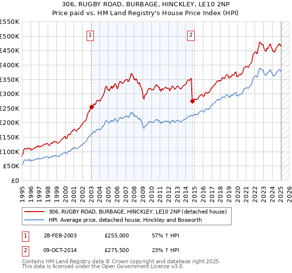 306, RUGBY ROAD, BURBAGE, HINCKLEY, LE10 2NP: Price paid vs HM Land Registry's House Price Index