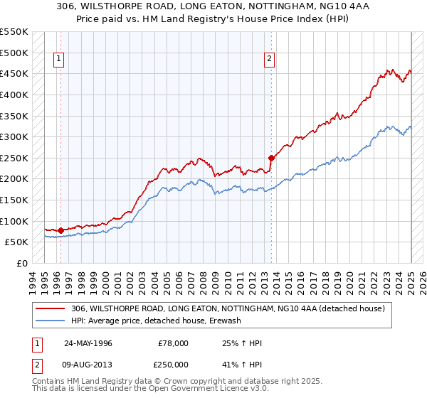 306, WILSTHORPE ROAD, LONG EATON, NOTTINGHAM, NG10 4AA: Price paid vs HM Land Registry's House Price Index