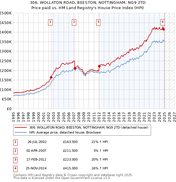 306, WOLLATON ROAD, BEESTON, NOTTINGHAM, NG9 2TD: Price paid vs HM Land Registry's House Price Index