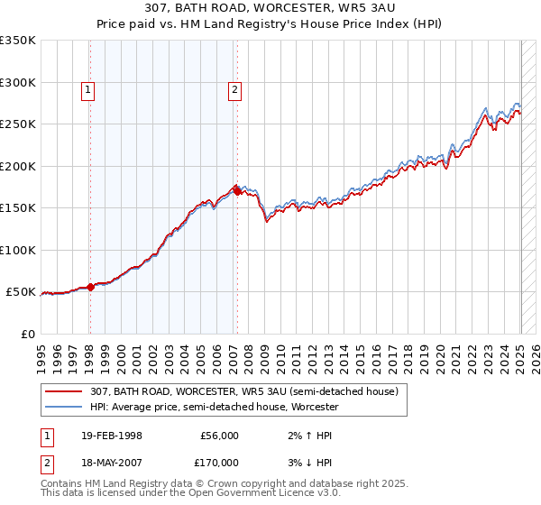 307, BATH ROAD, WORCESTER, WR5 3AU: Price paid vs HM Land Registry's House Price Index