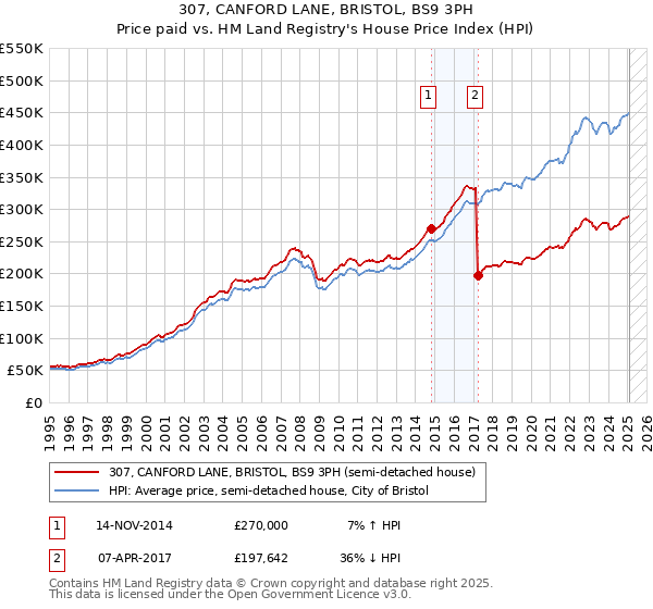 307, CANFORD LANE, BRISTOL, BS9 3PH: Price paid vs HM Land Registry's House Price Index