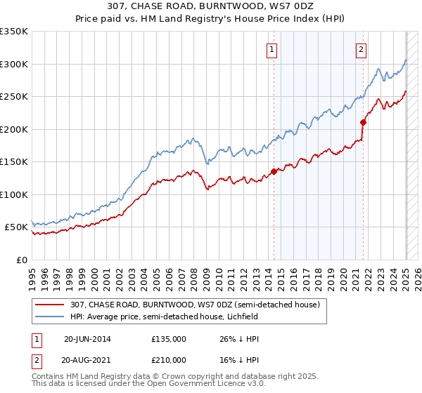 307, CHASE ROAD, BURNTWOOD, WS7 0DZ: Price paid vs HM Land Registry's House Price Index