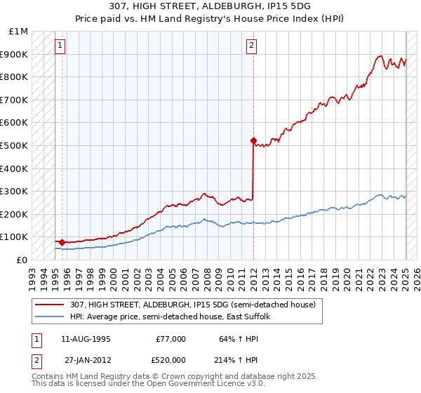 307, HIGH STREET, ALDEBURGH, IP15 5DG: Price paid vs HM Land Registry's House Price Index