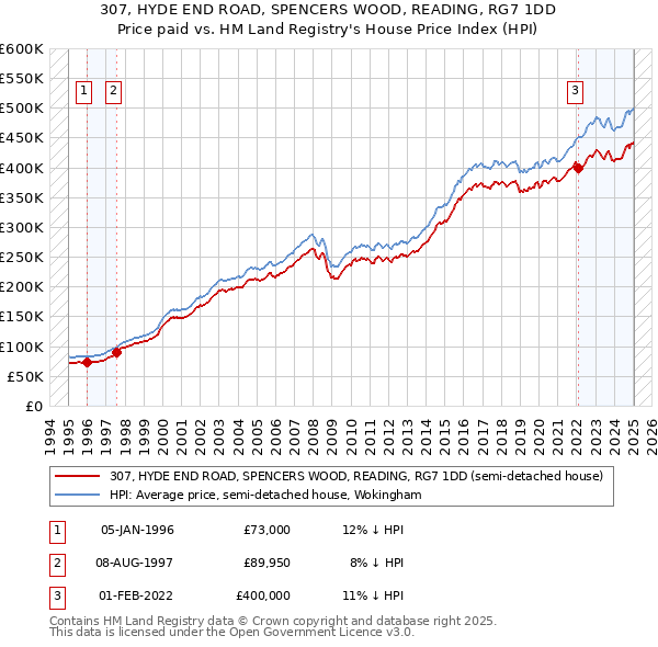 307, HYDE END ROAD, SPENCERS WOOD, READING, RG7 1DD: Price paid vs HM Land Registry's House Price Index