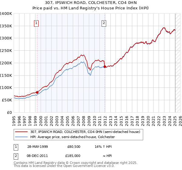 307, IPSWICH ROAD, COLCHESTER, CO4 0HN: Price paid vs HM Land Registry's House Price Index
