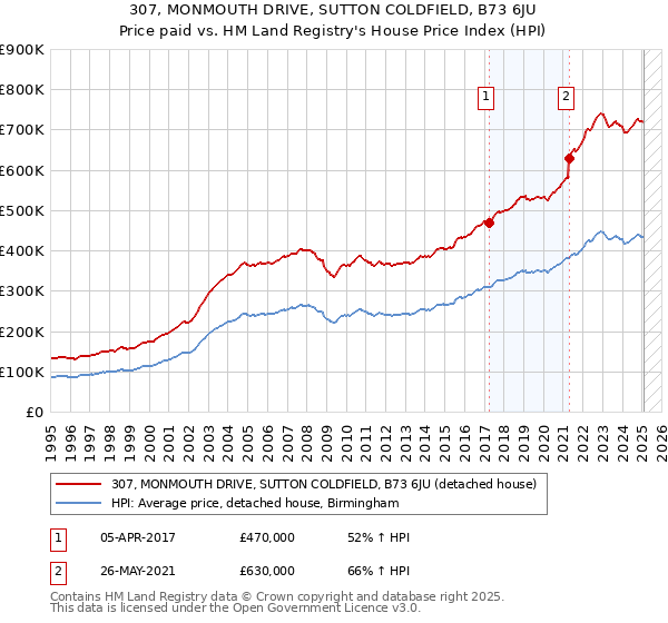 307, MONMOUTH DRIVE, SUTTON COLDFIELD, B73 6JU: Price paid vs HM Land Registry's House Price Index
