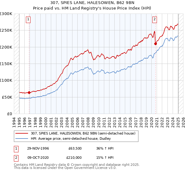 307, SPIES LANE, HALESOWEN, B62 9BN: Price paid vs HM Land Registry's House Price Index