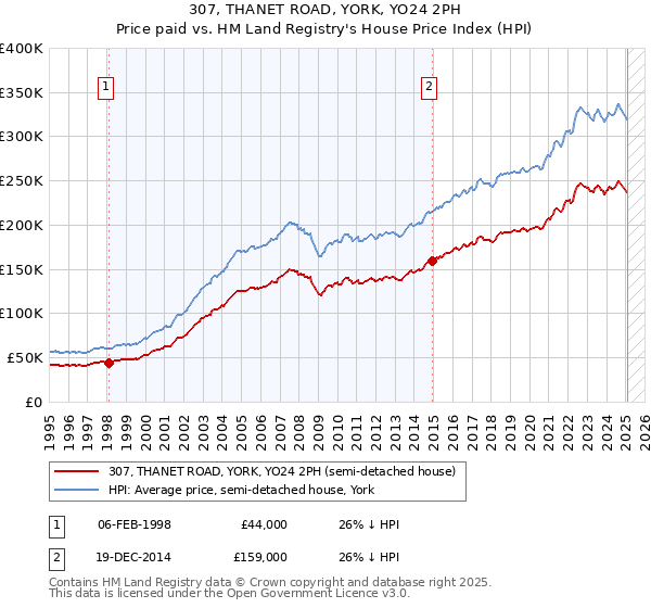 307, THANET ROAD, YORK, YO24 2PH: Price paid vs HM Land Registry's House Price Index