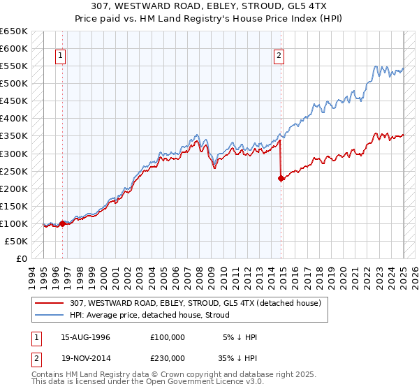 307, WESTWARD ROAD, EBLEY, STROUD, GL5 4TX: Price paid vs HM Land Registry's House Price Index