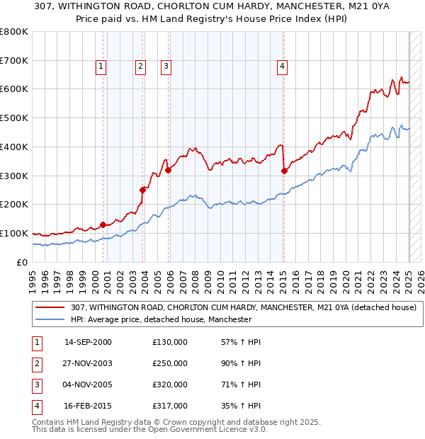 307, WITHINGTON ROAD, CHORLTON CUM HARDY, MANCHESTER, M21 0YA: Price paid vs HM Land Registry's House Price Index