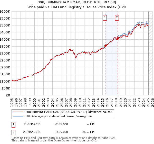 308, BIRMINGHAM ROAD, REDDITCH, B97 6RJ: Price paid vs HM Land Registry's House Price Index
