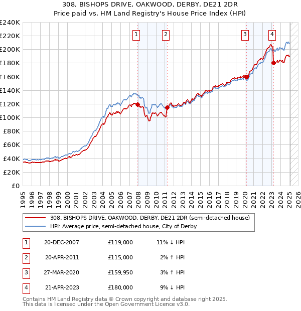 308, BISHOPS DRIVE, OAKWOOD, DERBY, DE21 2DR: Price paid vs HM Land Registry's House Price Index