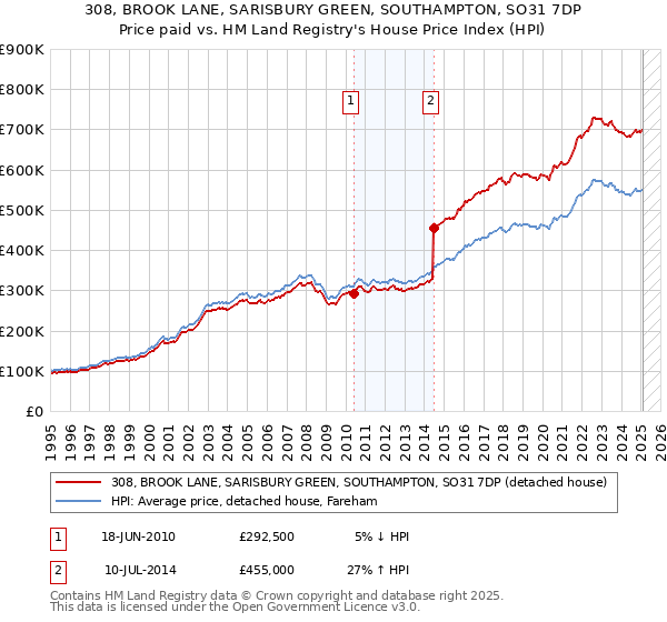 308, BROOK LANE, SARISBURY GREEN, SOUTHAMPTON, SO31 7DP: Price paid vs HM Land Registry's House Price Index