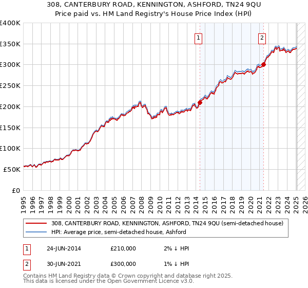 308, CANTERBURY ROAD, KENNINGTON, ASHFORD, TN24 9QU: Price paid vs HM Land Registry's House Price Index