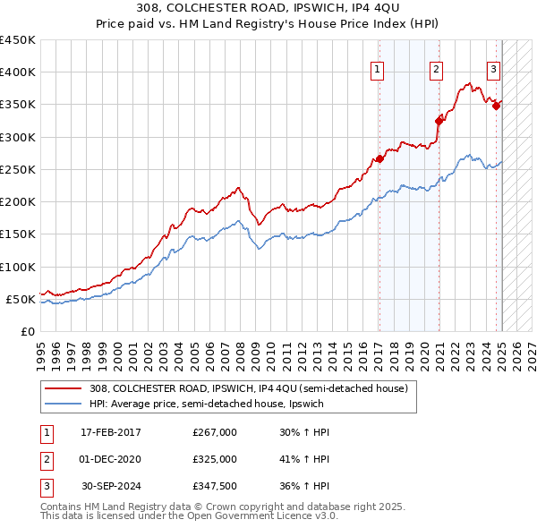 308, COLCHESTER ROAD, IPSWICH, IP4 4QU: Price paid vs HM Land Registry's House Price Index