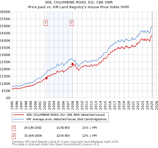 308, COLUMBINE ROAD, ELY, CB6 3WR: Price paid vs HM Land Registry's House Price Index