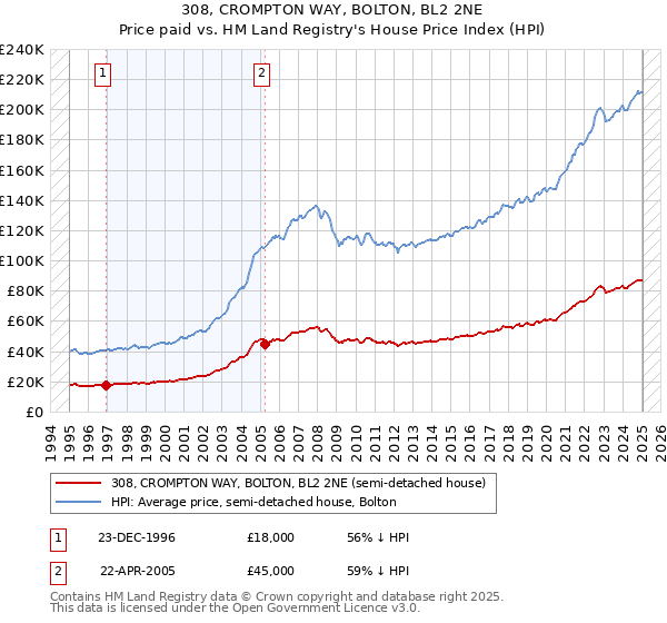 308, CROMPTON WAY, BOLTON, BL2 2NE: Price paid vs HM Land Registry's House Price Index