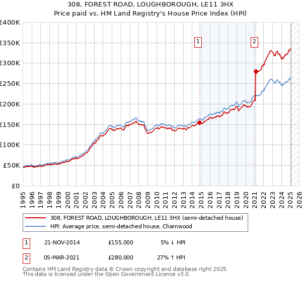 308, FOREST ROAD, LOUGHBOROUGH, LE11 3HX: Price paid vs HM Land Registry's House Price Index
