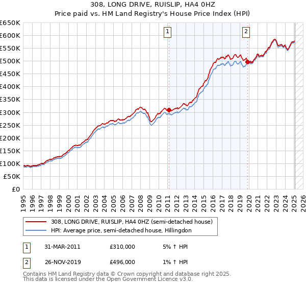 308, LONG DRIVE, RUISLIP, HA4 0HZ: Price paid vs HM Land Registry's House Price Index