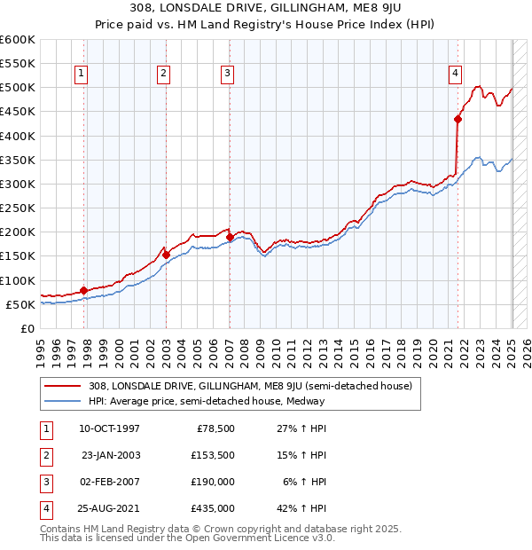 308, LONSDALE DRIVE, GILLINGHAM, ME8 9JU: Price paid vs HM Land Registry's House Price Index