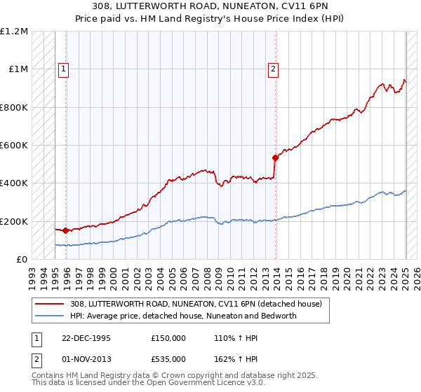 308, LUTTERWORTH ROAD, NUNEATON, CV11 6PN: Price paid vs HM Land Registry's House Price Index