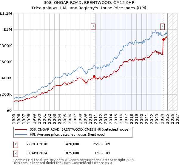 308, ONGAR ROAD, BRENTWOOD, CM15 9HR: Price paid vs HM Land Registry's House Price Index