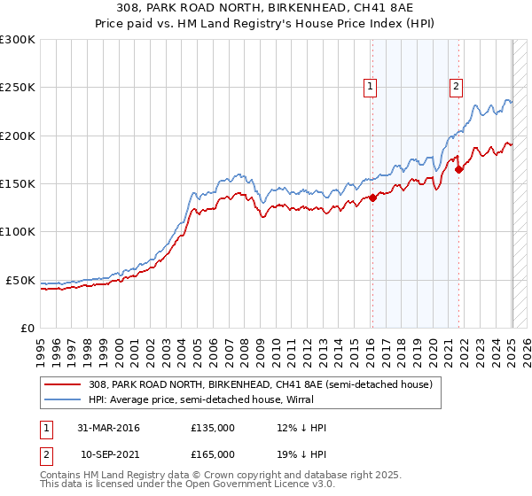 308, PARK ROAD NORTH, BIRKENHEAD, CH41 8AE: Price paid vs HM Land Registry's House Price Index