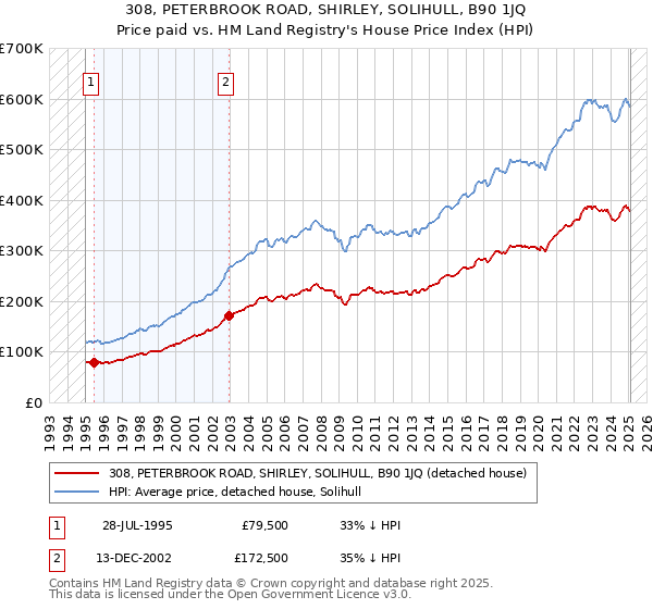 308, PETERBROOK ROAD, SHIRLEY, SOLIHULL, B90 1JQ: Price paid vs HM Land Registry's House Price Index