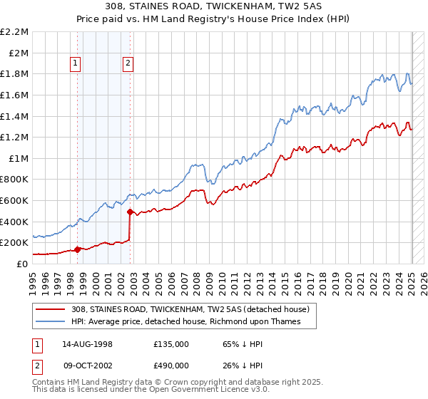 308, STAINES ROAD, TWICKENHAM, TW2 5AS: Price paid vs HM Land Registry's House Price Index