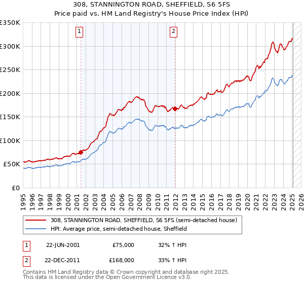 308, STANNINGTON ROAD, SHEFFIELD, S6 5FS: Price paid vs HM Land Registry's House Price Index