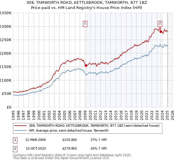 308, TAMWORTH ROAD, KETTLEBROOK, TAMWORTH, B77 1BZ: Price paid vs HM Land Registry's House Price Index