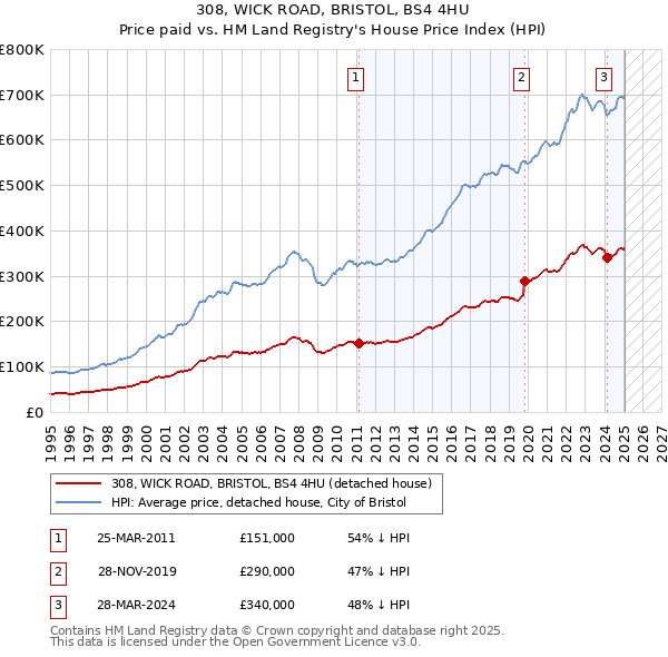 308, WICK ROAD, BRISTOL, BS4 4HU: Price paid vs HM Land Registry's House Price Index