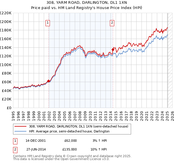 308, YARM ROAD, DARLINGTON, DL1 1XN: Price paid vs HM Land Registry's House Price Index
