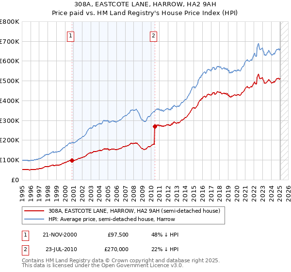 308A, EASTCOTE LANE, HARROW, HA2 9AH: Price paid vs HM Land Registry's House Price Index
