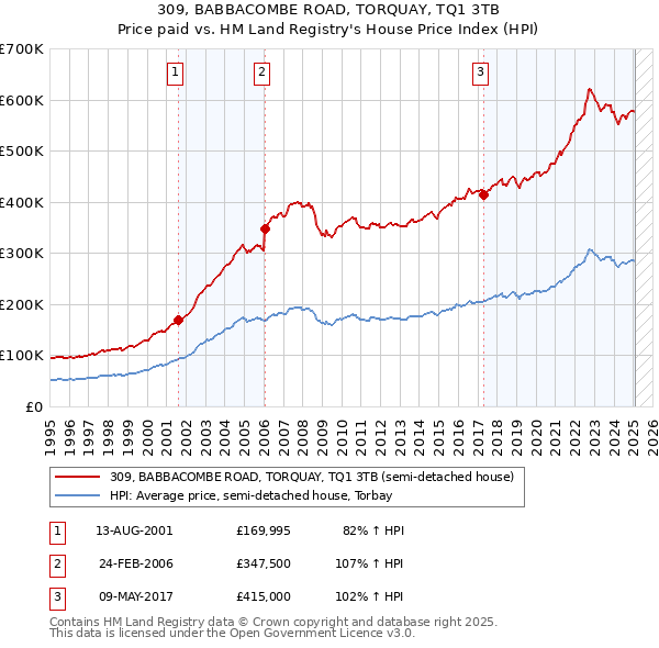 309, BABBACOMBE ROAD, TORQUAY, TQ1 3TB: Price paid vs HM Land Registry's House Price Index
