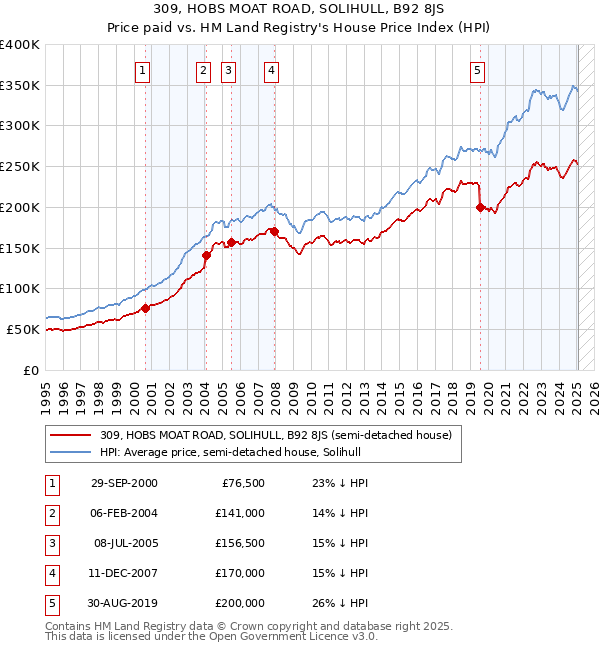 309, HOBS MOAT ROAD, SOLIHULL, B92 8JS: Price paid vs HM Land Registry's House Price Index