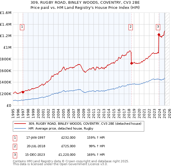 309, RUGBY ROAD, BINLEY WOODS, COVENTRY, CV3 2BE: Price paid vs HM Land Registry's House Price Index
