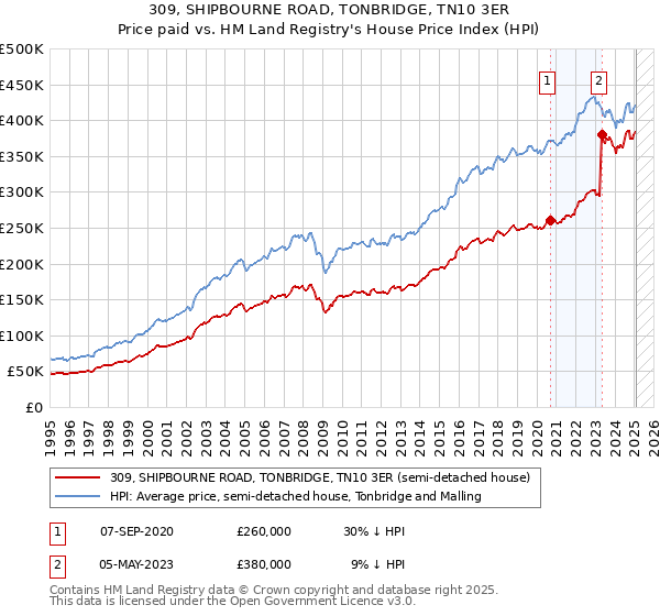 309, SHIPBOURNE ROAD, TONBRIDGE, TN10 3ER: Price paid vs HM Land Registry's House Price Index