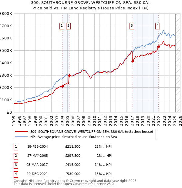 309, SOUTHBOURNE GROVE, WESTCLIFF-ON-SEA, SS0 0AL: Price paid vs HM Land Registry's House Price Index