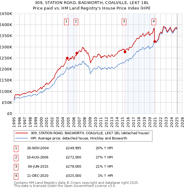 309, STATION ROAD, BAGWORTH, COALVILLE, LE67 1BL: Price paid vs HM Land Registry's House Price Index