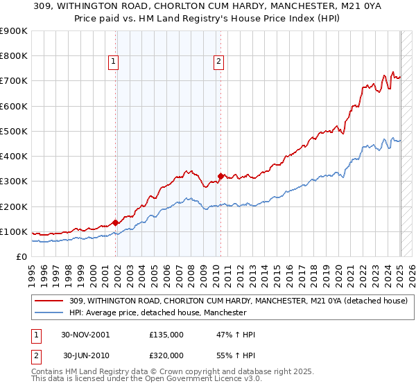 309, WITHINGTON ROAD, CHORLTON CUM HARDY, MANCHESTER, M21 0YA: Price paid vs HM Land Registry's House Price Index