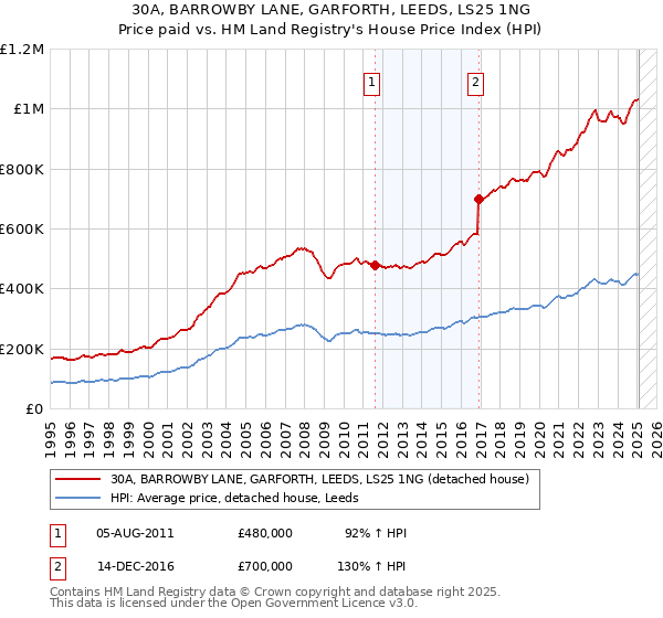 30A, BARROWBY LANE, GARFORTH, LEEDS, LS25 1NG: Price paid vs HM Land Registry's House Price Index