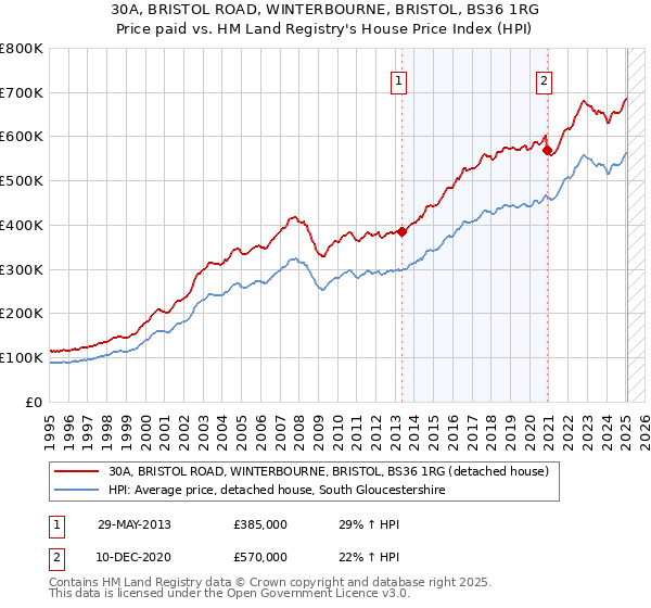 30A, BRISTOL ROAD, WINTERBOURNE, BRISTOL, BS36 1RG: Price paid vs HM Land Registry's House Price Index