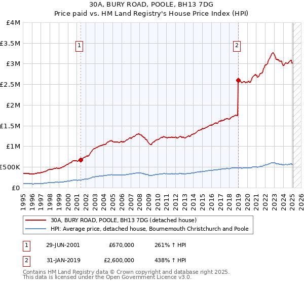 30A, BURY ROAD, POOLE, BH13 7DG: Price paid vs HM Land Registry's House Price Index