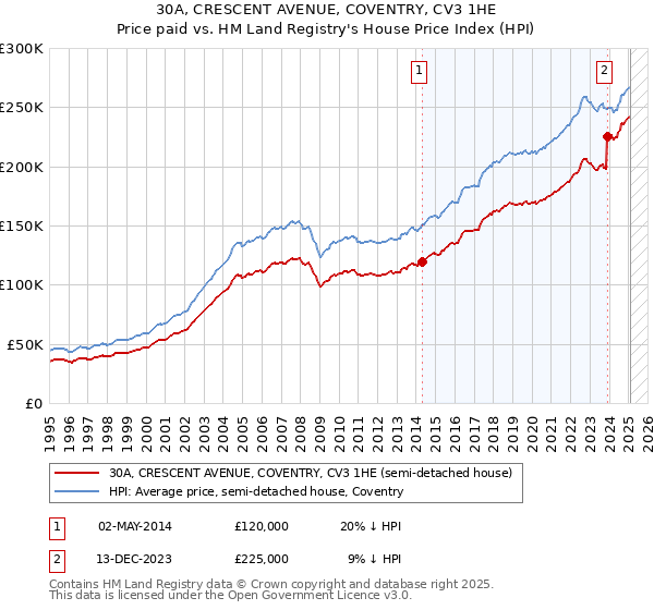 30A, CRESCENT AVENUE, COVENTRY, CV3 1HE: Price paid vs HM Land Registry's House Price Index